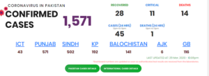 Coronavirus stats in Sindh